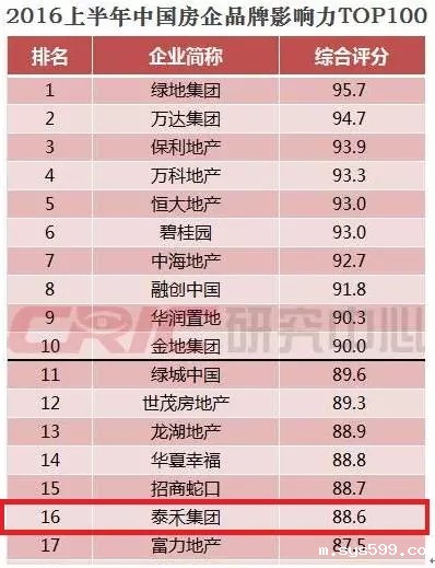 名誉会长黄其森企业单位泰禾集团荣登中国房企品牌影响力第16位